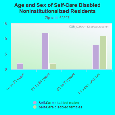 Age and Sex of Self-Care Disabled Noninstitutionalized Residents