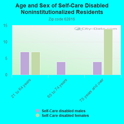 Age and Sex of Self-Care Disabled Noninstitutionalized Residents