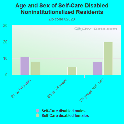 Age and Sex of Self-Care Disabled Noninstitutionalized Residents