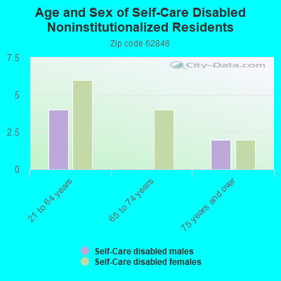 Age and Sex of Self-Care Disabled Noninstitutionalized Residents