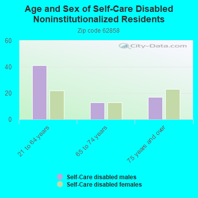 Age and Sex of Self-Care Disabled Noninstitutionalized Residents