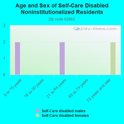 Age and Sex of Self-Care Disabled Noninstitutionalized Residents