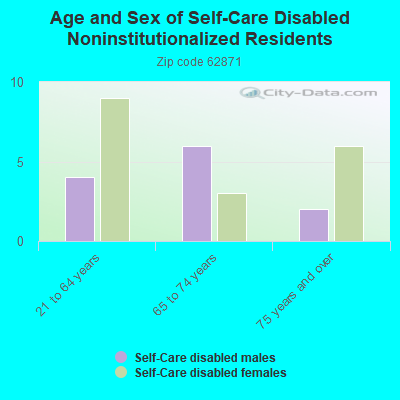 Age and Sex of Self-Care Disabled Noninstitutionalized Residents