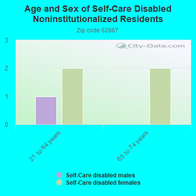 Age and Sex of Self-Care Disabled Noninstitutionalized Residents