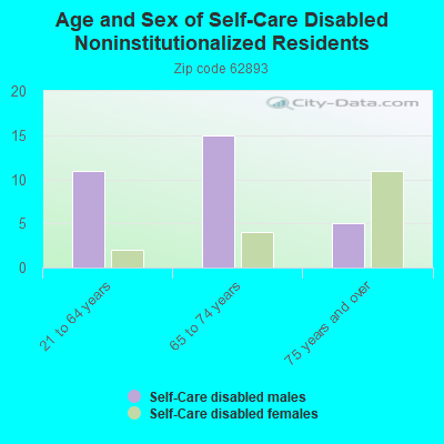 Age and Sex of Self-Care Disabled Noninstitutionalized Residents