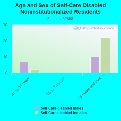 Age and Sex of Self-Care Disabled Noninstitutionalized Residents