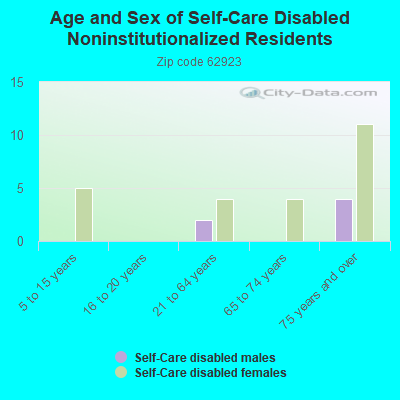 Age and Sex of Self-Care Disabled Noninstitutionalized Residents