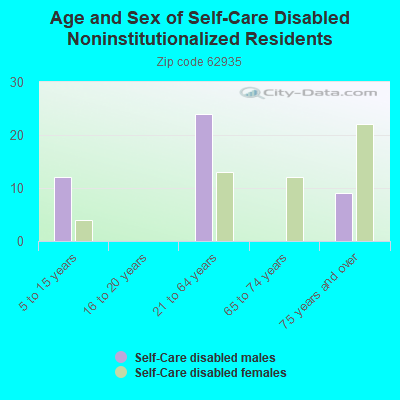 Age and Sex of Self-Care Disabled Noninstitutionalized Residents