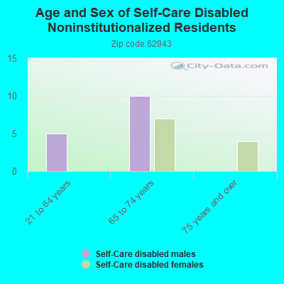 Age and Sex of Self-Care Disabled Noninstitutionalized Residents