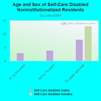 Age and Sex of Self-Care Disabled Noninstitutionalized Residents