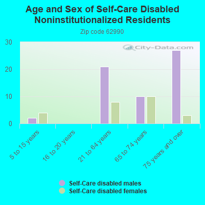 Age and Sex of Self-Care Disabled Noninstitutionalized Residents