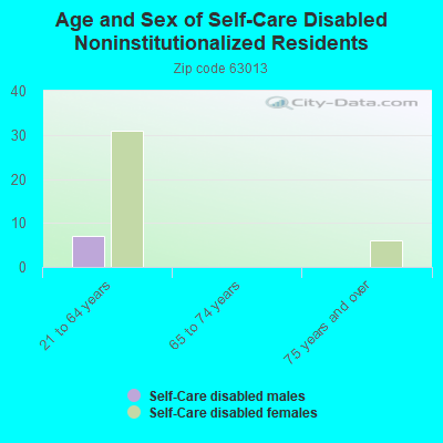 Age and Sex of Self-Care Disabled Noninstitutionalized Residents