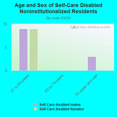 Age and Sex of Self-Care Disabled Noninstitutionalized Residents