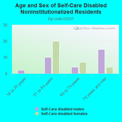 Age and Sex of Self-Care Disabled Noninstitutionalized Residents