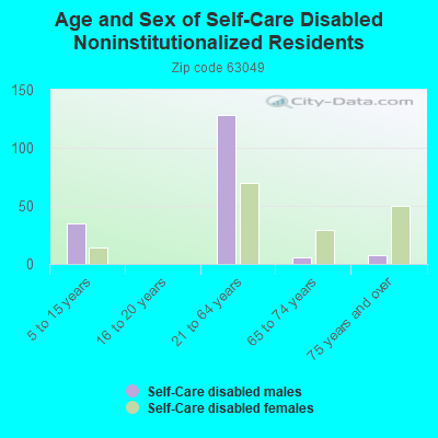 Age and Sex of Self-Care Disabled Noninstitutionalized Residents