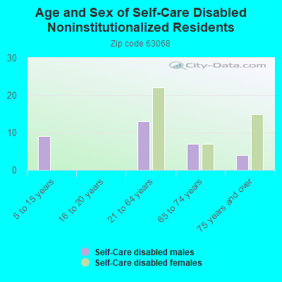 Age and Sex of Self-Care Disabled Noninstitutionalized Residents