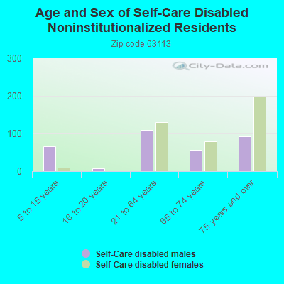 Age and Sex of Self-Care Disabled Noninstitutionalized Residents