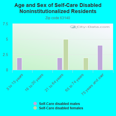 Age and Sex of Self-Care Disabled Noninstitutionalized Residents