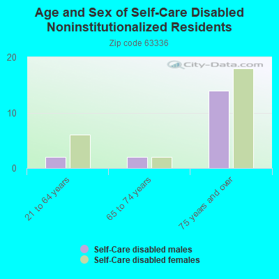 Age and Sex of Self-Care Disabled Noninstitutionalized Residents