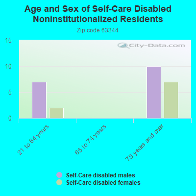 Age and Sex of Self-Care Disabled Noninstitutionalized Residents