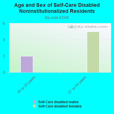 Age and Sex of Self-Care Disabled Noninstitutionalized Residents