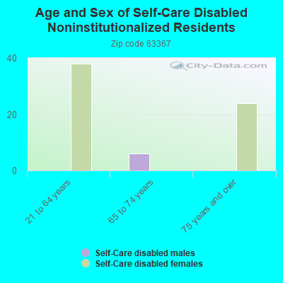 Age and Sex of Self-Care Disabled Noninstitutionalized Residents