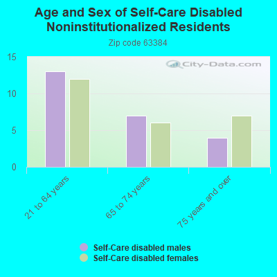 Age and Sex of Self-Care Disabled Noninstitutionalized Residents