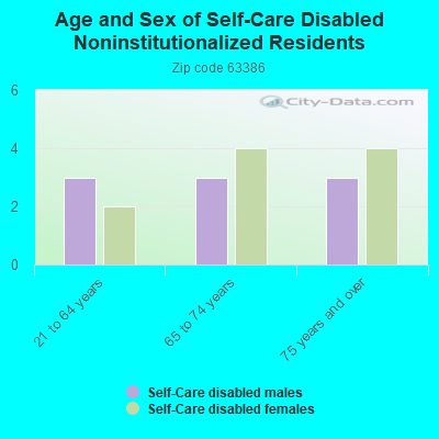 Age and Sex of Self-Care Disabled Noninstitutionalized Residents