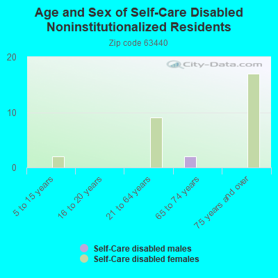 Age and Sex of Self-Care Disabled Noninstitutionalized Residents