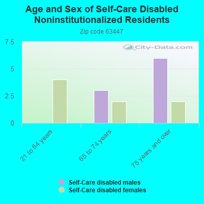 Age and Sex of Self-Care Disabled Noninstitutionalized Residents