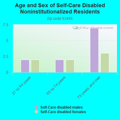 Age and Sex of Self-Care Disabled Noninstitutionalized Residents