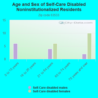 Age and Sex of Self-Care Disabled Noninstitutionalized Residents