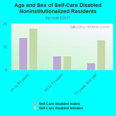 Age and Sex of Self-Care Disabled Noninstitutionalized Residents