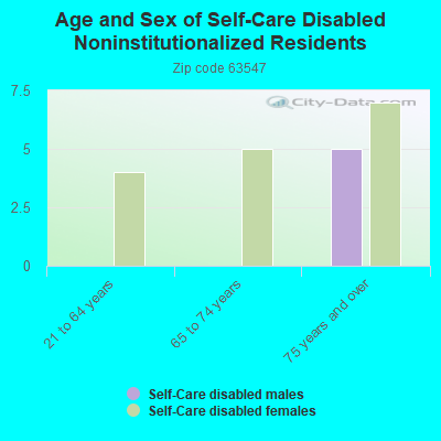 Age and Sex of Self-Care Disabled Noninstitutionalized Residents