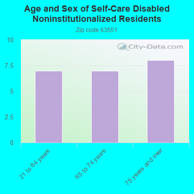 Age and Sex of Self-Care Disabled Noninstitutionalized Residents