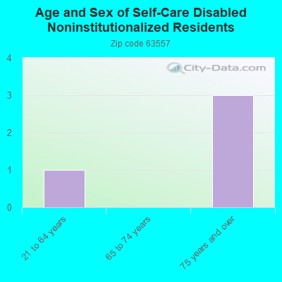 Age and Sex of Self-Care Disabled Noninstitutionalized Residents