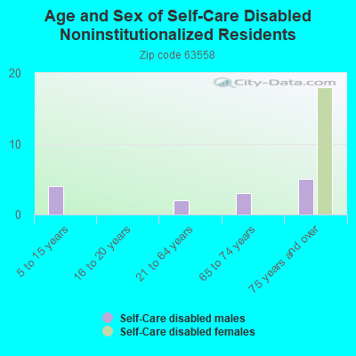 Age and Sex of Self-Care Disabled Noninstitutionalized Residents