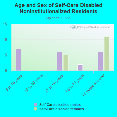 Age and Sex of Self-Care Disabled Noninstitutionalized Residents