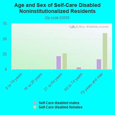 Age and Sex of Self-Care Disabled Noninstitutionalized Residents