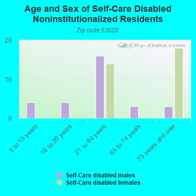 Age and Sex of Self-Care Disabled Noninstitutionalized Residents