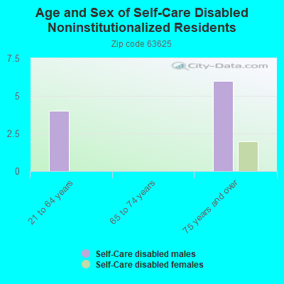 Age and Sex of Self-Care Disabled Noninstitutionalized Residents