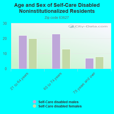 Age and Sex of Self-Care Disabled Noninstitutionalized Residents