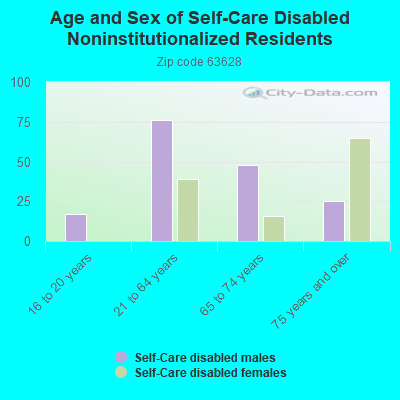 Age and Sex of Self-Care Disabled Noninstitutionalized Residents