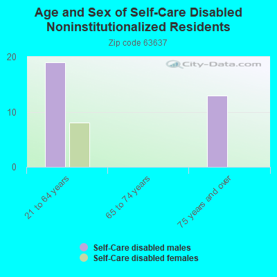 Age and Sex of Self-Care Disabled Noninstitutionalized Residents