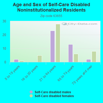 Age and Sex of Self-Care Disabled Noninstitutionalized Residents