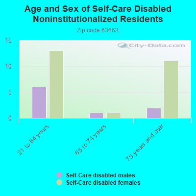 Age and Sex of Self-Care Disabled Noninstitutionalized Residents