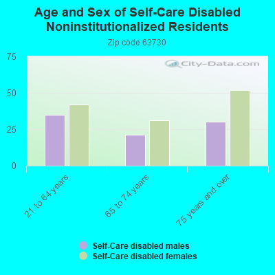 Age and Sex of Self-Care Disabled Noninstitutionalized Residents