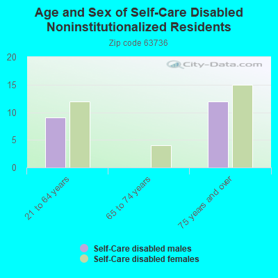 Age and Sex of Self-Care Disabled Noninstitutionalized Residents