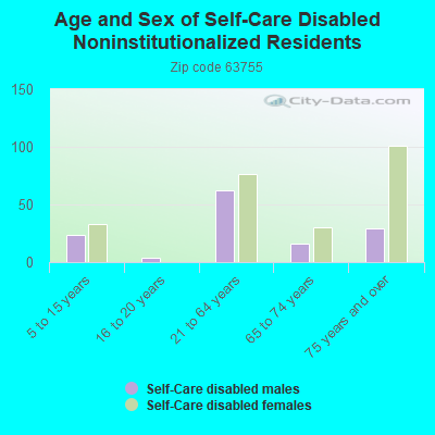 Age and Sex of Self-Care Disabled Noninstitutionalized Residents