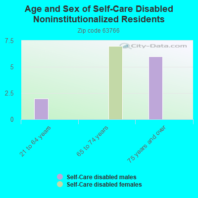 Age and Sex of Self-Care Disabled Noninstitutionalized Residents